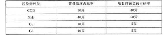 环评技术方法,章节练习,地表水环境影响预测与评价