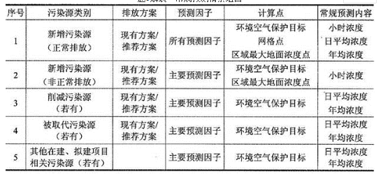 环评技术方法,章节练习,气环境影响预测与评价
