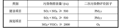 环评技术方法,章节练习,气环境影响预测与评价