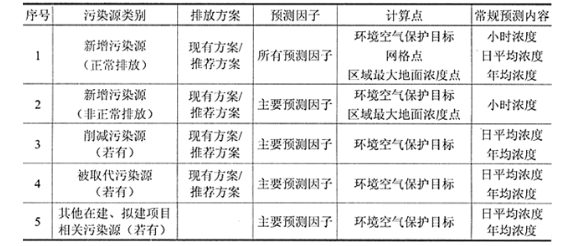 环评技术方法,历年真题,2015年环境影响评价工程师《环境影响评价技术方法》真题
