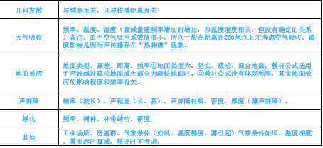 环评技术方法,历年真题,2019年环境影响评价工程师《技术方法》真题精选
