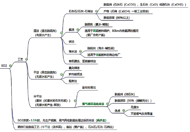 环评技术方法,章节练习,基础复习,技术方法章节真题