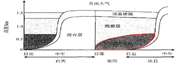 环评技术方法,章节练习,基础复习,技术方法章节真题