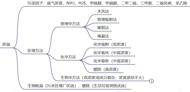 环评技术方法,章节练习,基础复习,技术方法章节真题