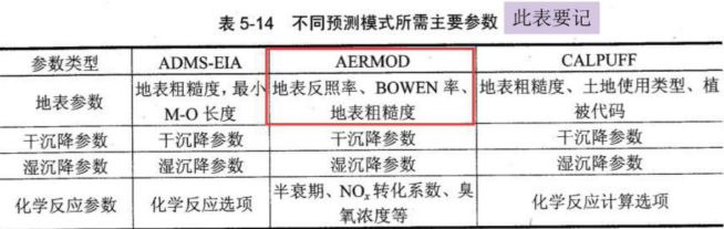 环评技术方法,章节练习,基础复习,技术方法章节真题