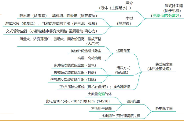 环评技术方法,章节练习,基础复习,技术方法章节真题