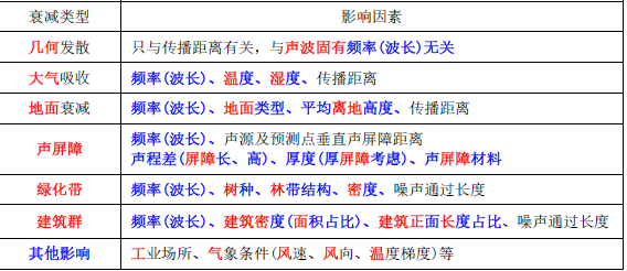 环评技术方法,章节练习,基础复习,技术方法章节真题