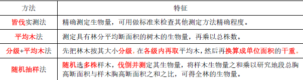 环评技术方法,章节练习,基础复习,技术方法章节真题