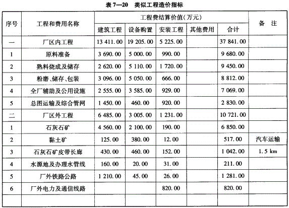 投资建设项目决策,章节练习,基础复习,投资建设项目管理