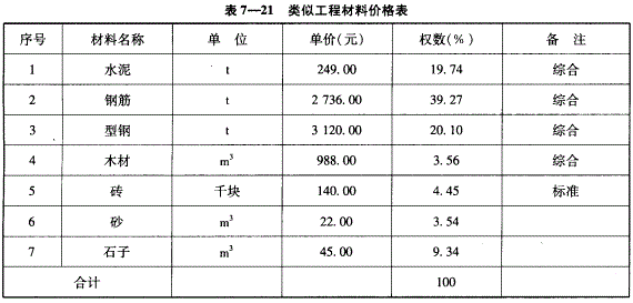 投资建设项目决策,章节练习,基础复习,投资建设项目管理