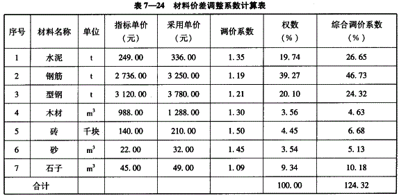 投资建设项目决策,章节练习,基础复习,投资建设项目管理