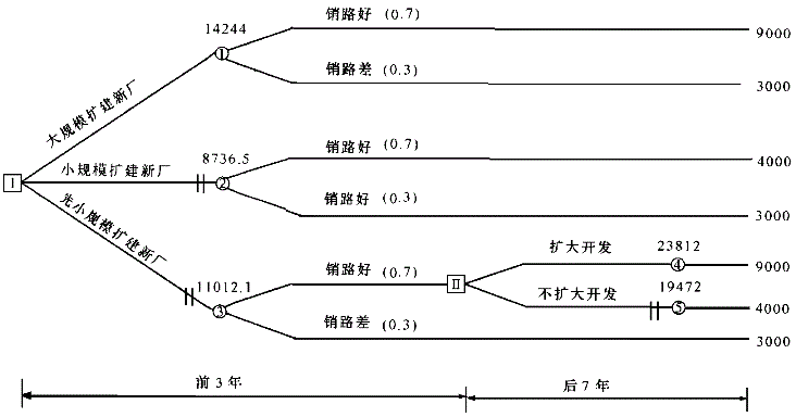 投资建设项目决策,预测试卷,2022年《投资建设项目决策》名师预测卷1