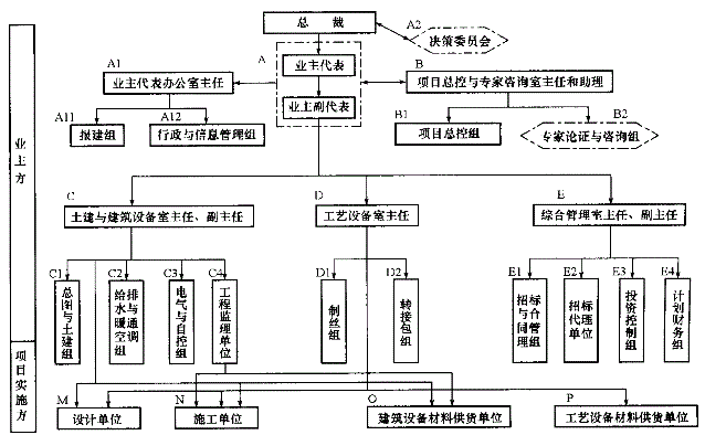 投资建设项目组织,模拟考试,2022年《投资建设项目组织》综合模考卷3