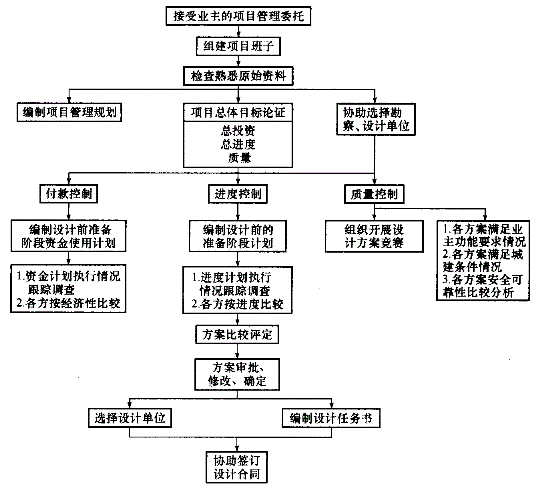 投资建设项目组织,预测试卷,2022年《投资建设项目组织》名师预测卷3