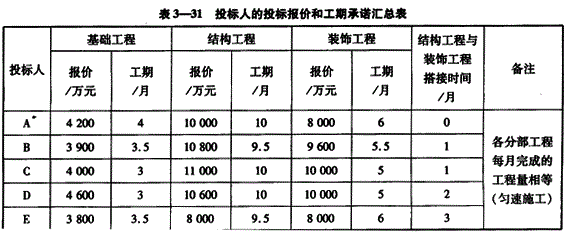 投资建设项目实施,章节练习,基础复习,投资建设项目实施概论