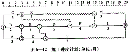 投资建设项目实施,章节练习,基础复习,投资建设项目实施概论