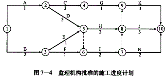 投资建设项目实施,章节练习,基础复习,投资建设项目实施概论