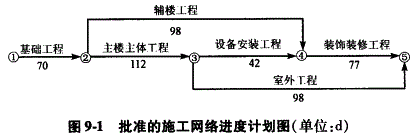 投资建设项目实施,章节练习,基础复习,投资建设项目实施概论