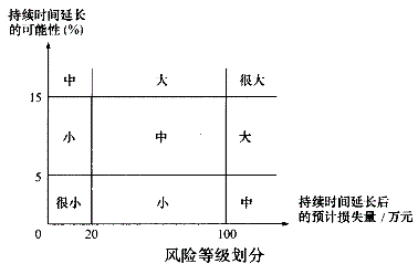 投资建设项目实施,预测试卷,2022年《投资建设项目实施》名师预测卷2