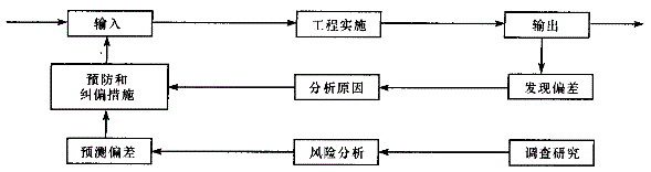 投资建设项目实施,模拟考试,2022年《投资建设项目实施》综合模考卷4