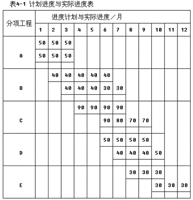 投资建设项目实施,预测试卷,2022年《投资建设项目实施》名师预测卷3