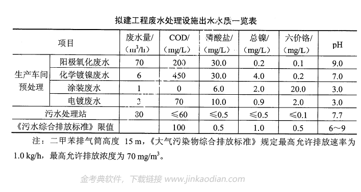 环评案例分析,历年真题,环境影响评价工程师《案例分析》真题精选