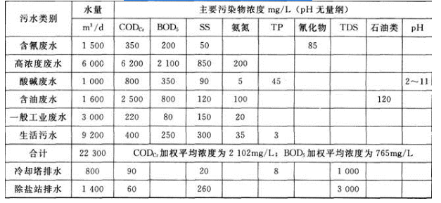 环评案例分析,历年真题,环境影响评价工程师《案例分析》真题精选