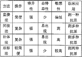 临床医学检验技术(师),章节练习,临床医学检验技术1 临床医学检验技术(师),章节练习,临床医学检验技术1