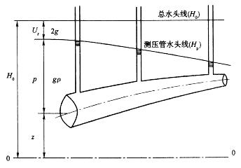 电气工程师公共基础,章节练习,基础复习,流体力学