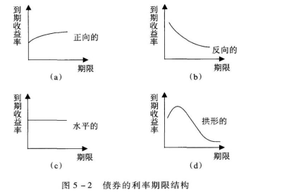 金融市场基础知识,章节练习,债券