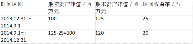 证券投资基金基础知识,真题专项训练,基金业绩评价