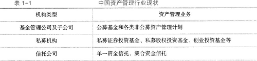 基金法律法规、职业道德与业务规范,章节练习,金融市场、资产管理与投资基金