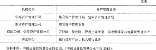 基金法律法规、职业道德与业务规范,章节练习,金融市场、资产管理与投资基金
