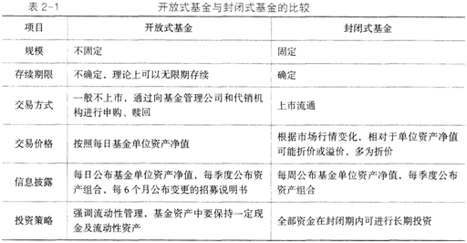 基金法律法规、职业道德与业务规范,章节练习,证券投资基金概述