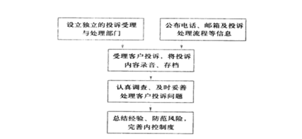 基金法律法规、职业道德与业务规范,章节练习,基金客户服务