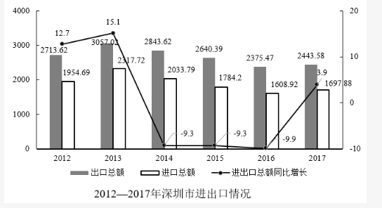 行测,历年真题,2019年0512深圳市公务员考试《行测》真题