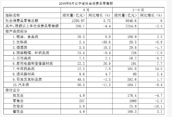 行测,历年真题,2019年1103辽宁省公务员考试《行测》真题（网友回忆版）