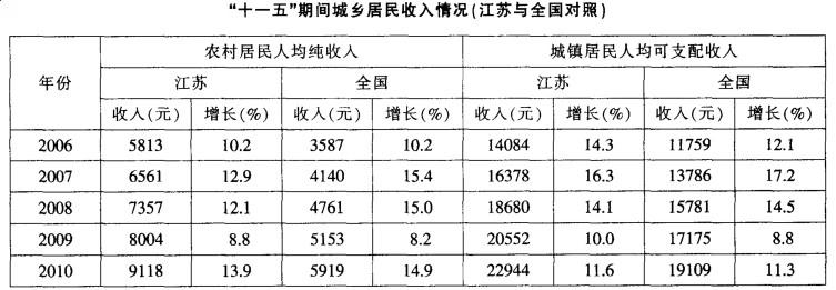 行测,历年真题,2011年江苏省公务员考试《行测》真题（C类）