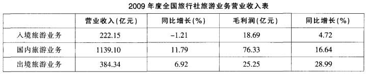 行测,历年真题,2010年918联考天津公务员考试《行测》真题