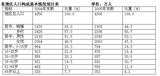 行测,历年真题,2008年天津公务员考试《行测》真题