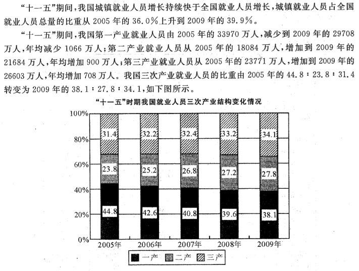 行政职业能力测验,历年真题,2011年安徽省公务员《行测》考试真题