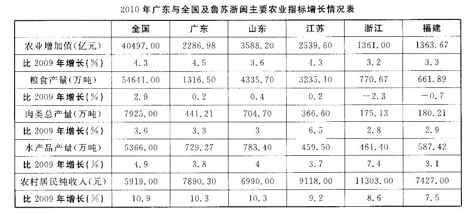 行测,历年真题,2012年广东省公务员考试《行测》真题（乡镇级）