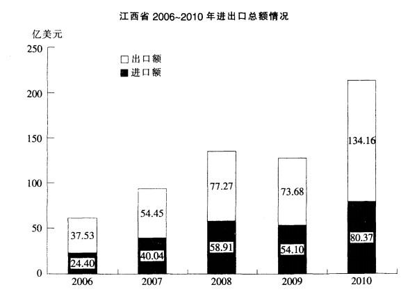 行测,历年真题,2012年江西省公务员考试《行测》真题