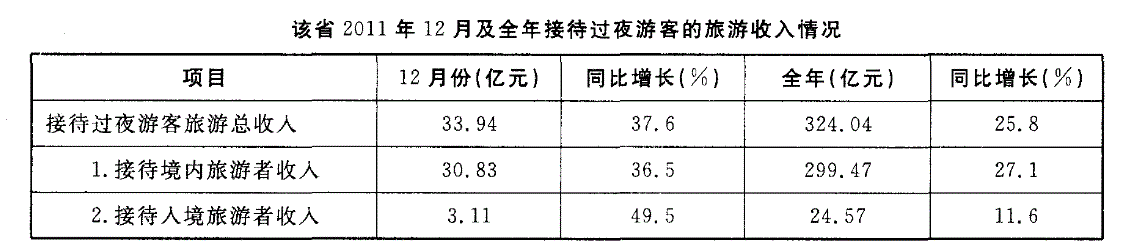 行测,历年真题,2012年421联考福建省公务员考试《行测》真题