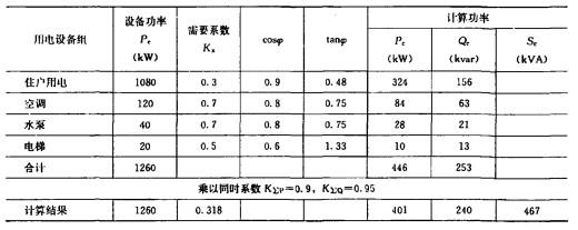 电气工程师供配电专业,章节练习,负荷计算与负荷分级