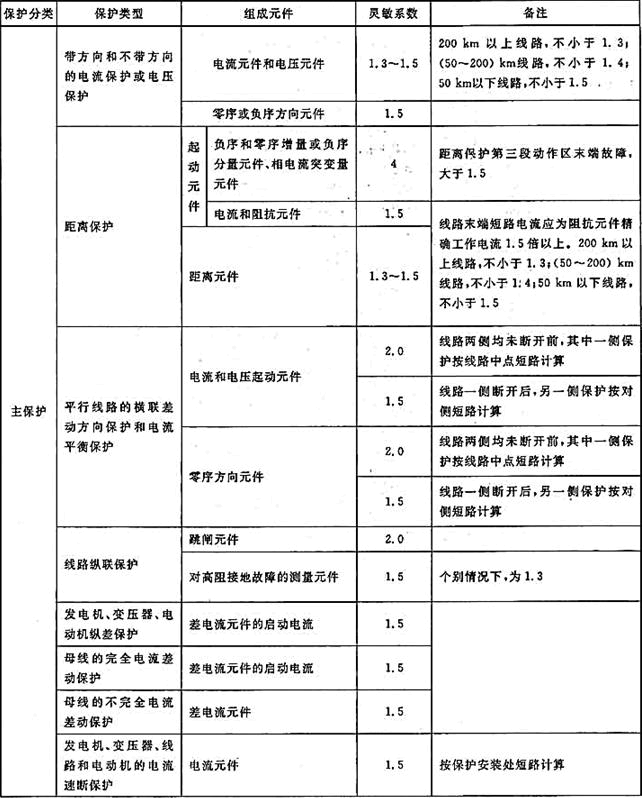 电气工程师发输变电专业,历年真题,2020年注册电气工程师（发输变电）《专业知识考试（下）》真题