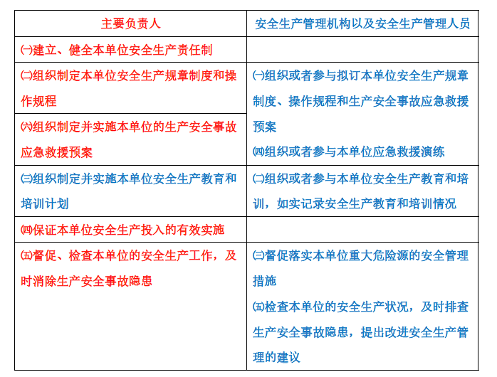 安全生产法及相关法律知识,章节练习,内部冲刺,第三章中华人民共和国安全生产法