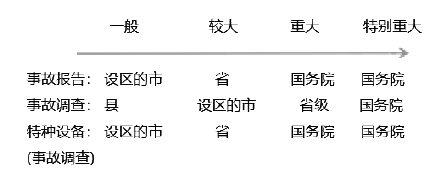 安全生产法及相关法律知识,章节练习,基础复习,中级安全工程师法规基础