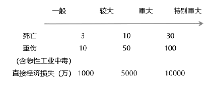 安全生产法及相关法律知识,章节练习,基础复习,中级安全工程师法规基础