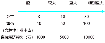 安全生产法及相关法律知识,章节练习,基础复习,中级安全工程师法规预测